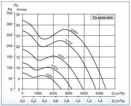 Ventilator de tubulatura, 5500 m³/h, trifazat, Soler&Palau TD-MixVent 6000/400 [1]