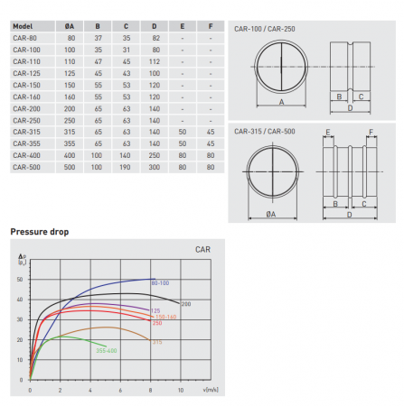Clapeta de sens pentru traseul de admisie aer D=100mm, Soler&Palau CAR-100 [1]