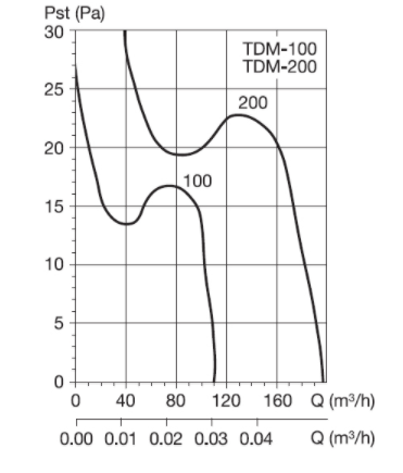 Ventilator de tubulatura, 200 m³/h, Soler&Palau TDM-200 [1]