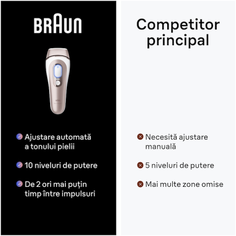 Epilator IPL Braun Skin iExpert PRO 7 PL7253 Tehnologie Skin iExpert, Roz [6]