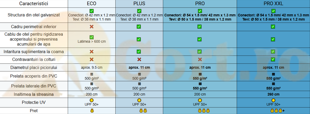 Diferente corturi gama