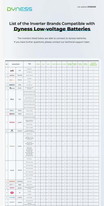 Baterie solara Dyness 14.336 kWh 51.2V LiFePO4 IP20 - PowerBrick [11]