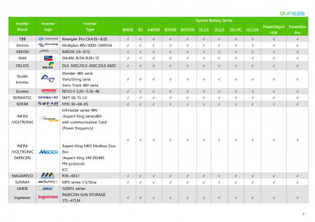 Baterie solara Dyness 3.6 kWh 48V LiFePO4 - B3 [6]