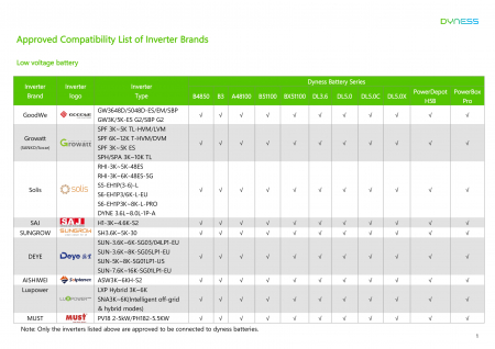 Baterie Dyness 7.2 kWh 48V LiFePO4 - B3-BOX [7]