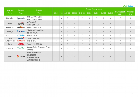Baterie Dyness 7.2 kWh 48V LiFePO4 - B3-BOX [9]