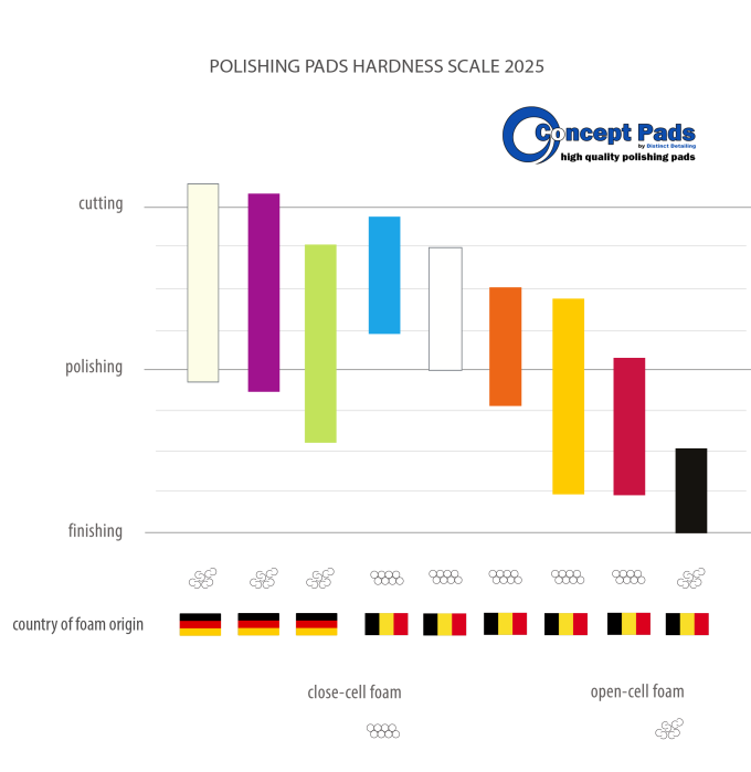 Concept Pads 3" White Cutting Pad [2]