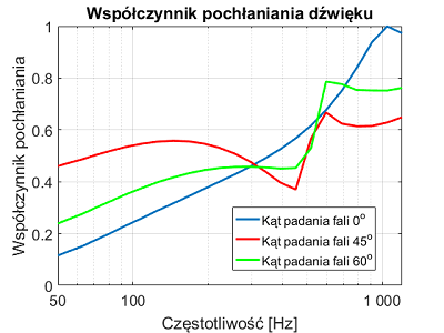 Bass Trap MP3 Portocaliu 120x18x18cm [2]