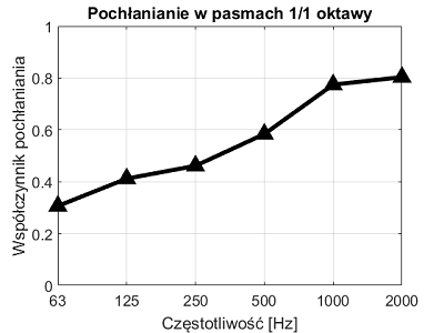 Bass Trap MP3 Portocaliu 120x18x18cm [1]