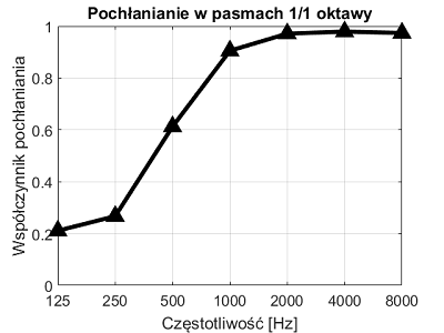 Panou Burete Fonoizolant PM-3 Portocaliu 45x45x6cm [1]