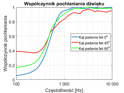 Panou Burete Fonoizolant PM-3 Portocaliu 45x45x6cm [2]
