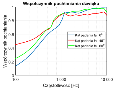 Panou Burete Fonoizolant PM-A Portocaliu 60x60x5cm [2]