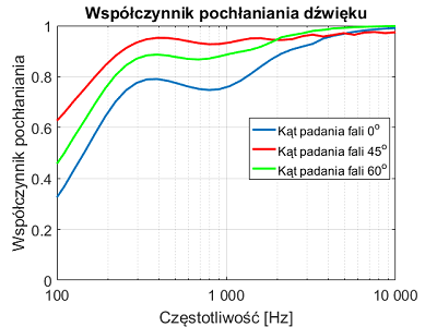 Panou Burete Fonoizolant PM-K7 Antracit 50x50x7cm [1]