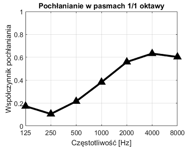 Panou Burete Fonoizolant PMP 7 Portocaliu 50x50x7cm [1]