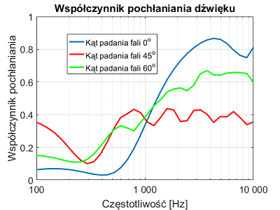 Panou Burete Fonoizolant PMP 7 Portocaliu 50x50x7cm [2]