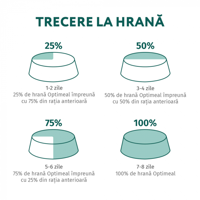 Hrana uscata completa pentru catei, Optimeal, cu Curcan, 12kg [5]