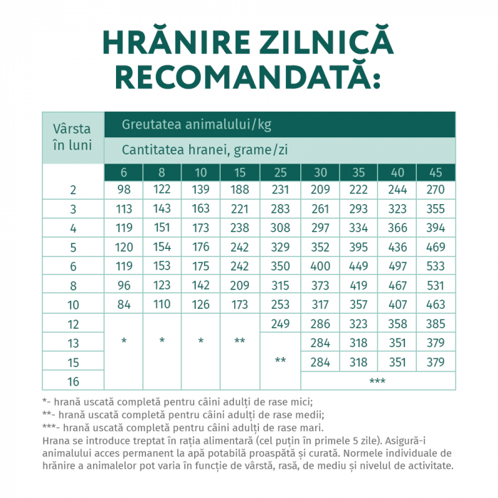 Hrana uscata completa pentru catei, Optimeal, cu Curcan, 12kg [6]