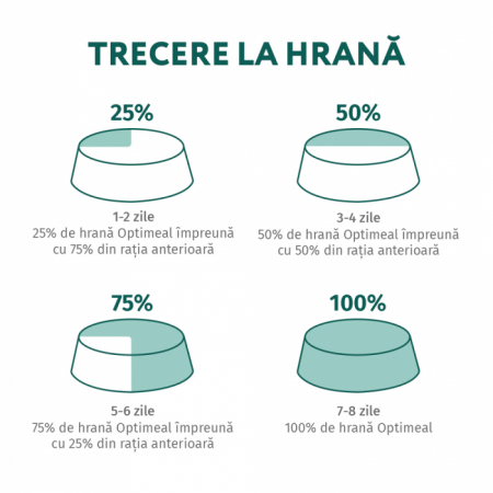 Hrana uscata completa pentru catei, Optimeal, cu Curcan, 12kg [4]