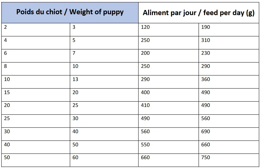Hrană uscată pentru căței (rasă medie și mare), 12 kg [3]