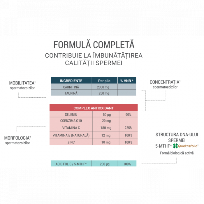 GAMÉTIX® M ( Supliment alimentar pentru fertilitate masculină ) * 30 Plicuri [5]