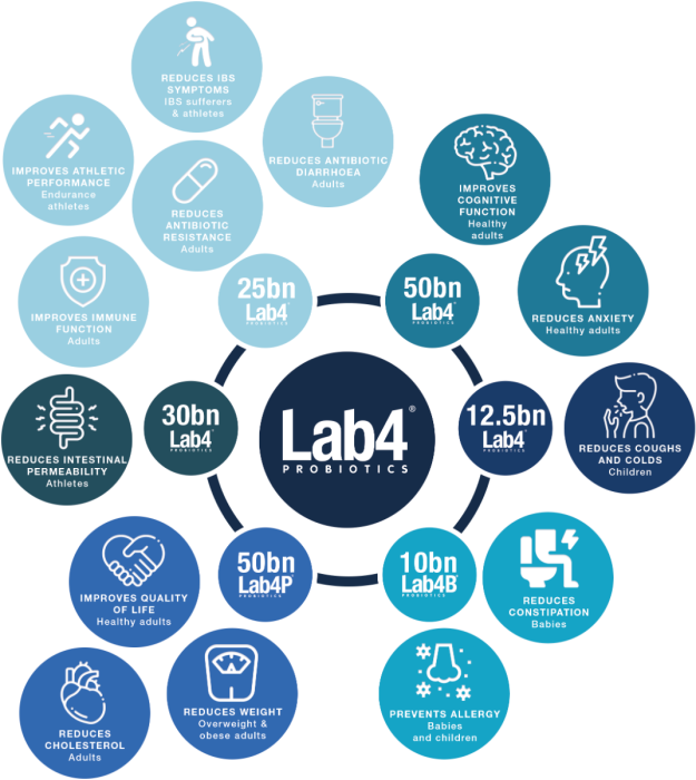 Gnc Milestones Kids Microbio Complex Fast Stix, Probiotic Lab4 Studiat Clinic Pentru Copii 4+ Ani Cu Aroma De Vanilie Si Banane, 30 Plicuri [5]