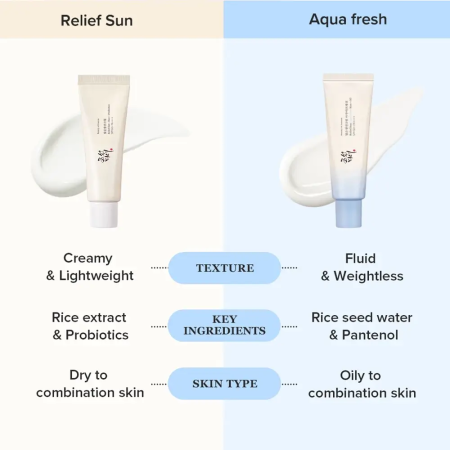 BEAUTY OF JOSEON Relief Sun Aqua-fresh Rice + B5 SPF 50+ [6]