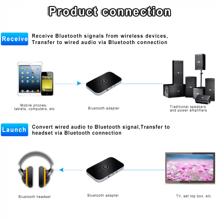 Transmitator si receptor audio, Bluetooth 5.0, 2 in 1, Jack 3, 5 mm, pentru TV, PC, Laptop, Masina, Negru [3]