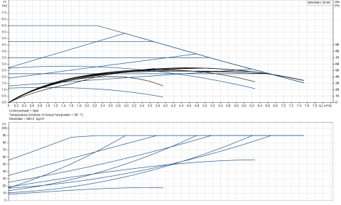 Grundfos MAGNA1 25-60 180 1x230V PN10, 99221217, Pompa circulatie [1]