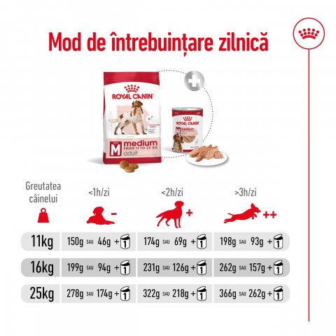 Hrană uscată pentru câini Medium Adult Royal Canin 15 KG [5]