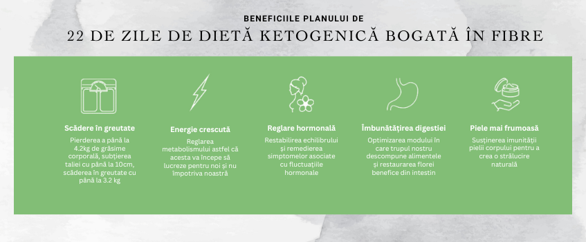beneficiile planului de 22 de zile de dieta ketogenica bogata in fibre