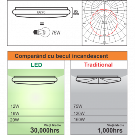 Plafoniera Led cu senzor de miscare reglabil Ø270, 12W=75W, 6400K, lumina rece [1]