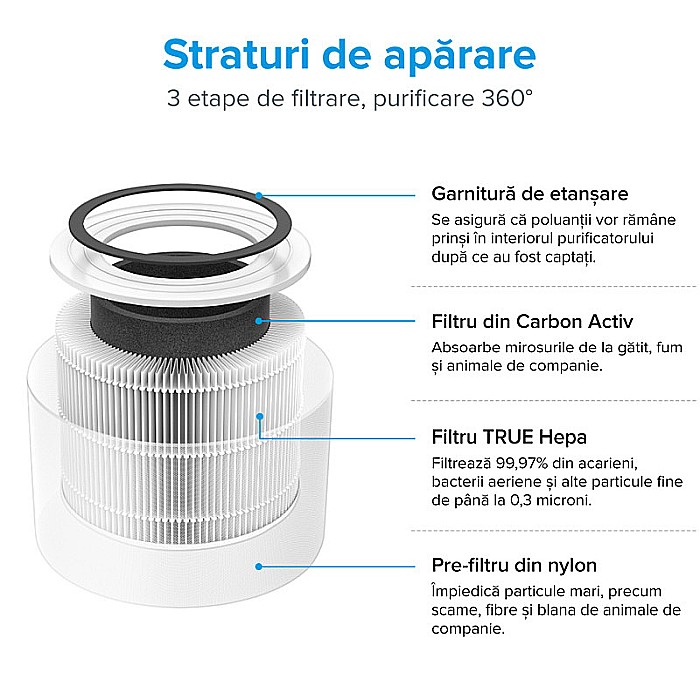 PURIFICATOR DE AER LEVOIT CORE 300 FILTRU TRUE HEPA CARBON ACTIV SUPER SILENT TOUCH SCREEN ALB [6]