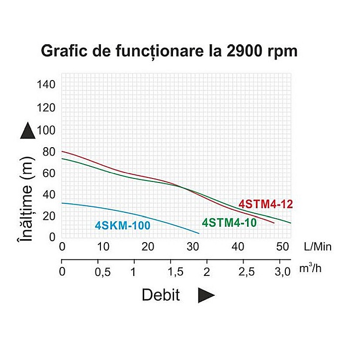 POMPA SUBMERSIBILA PROGARDEN 4SKM100 1 750W APA CURATA 50L/MIN 55M FLANSA CUPRU 457004SKM100 [2]
