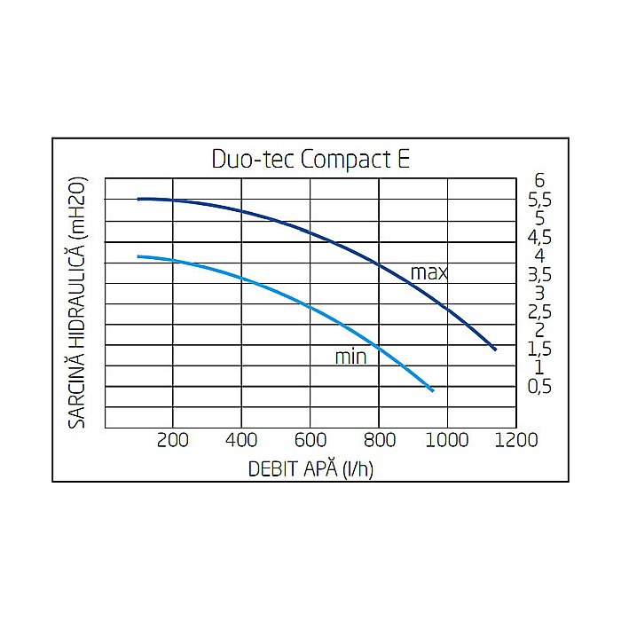 CENTRALA TERMICA PE GAZ IN CONDENSATIE BAXI DUO-TEC COMPACT 24 E KIT EVACUARE INCLUS [3]