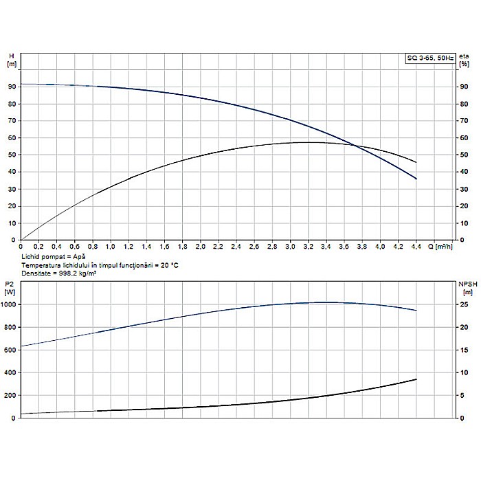 POMPA SUBMERSIBILA GRUNDFOS SQ 3-65 96510207 [2]