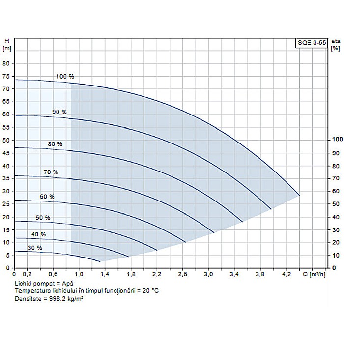 POMPA SUBMERSIBILA GRUNDFOS SQE 3-55 96510158 [2]