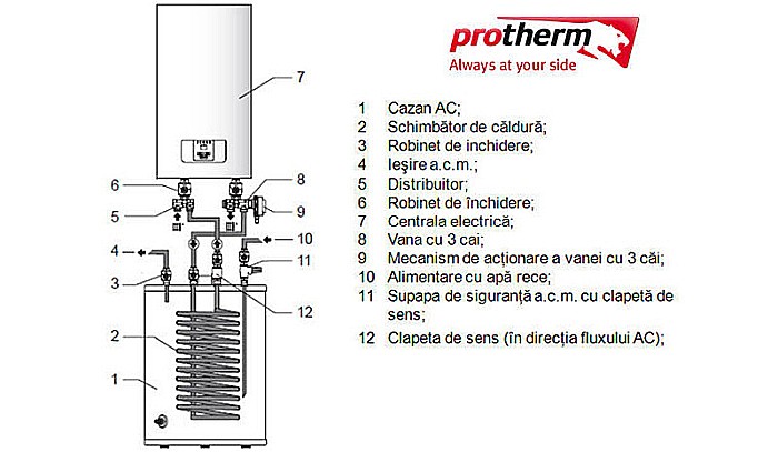 CENTRALA TERMICA ELECTRICA PROTHERM RAY 14 KE 14 EU [6]