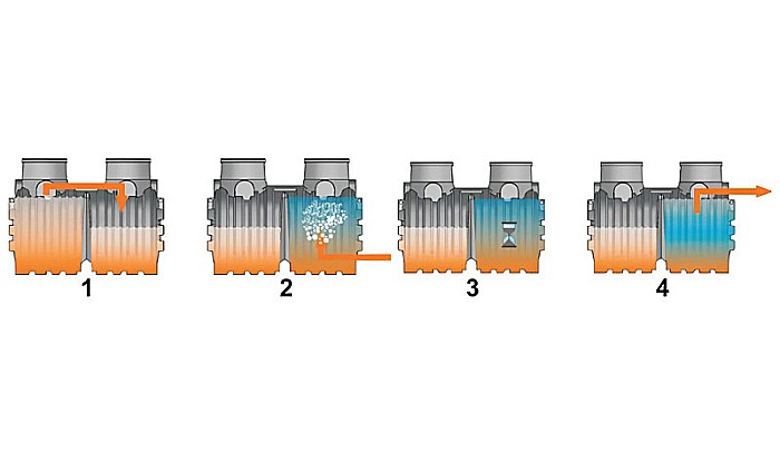 STATIE EPURARE APE UZATE SBR 7/12 Q=1.5 MC/ZI 7-12 PERSOANE 4700L AUTOMATIZATA 48600000008 AQUACLEAN VALROM [2]