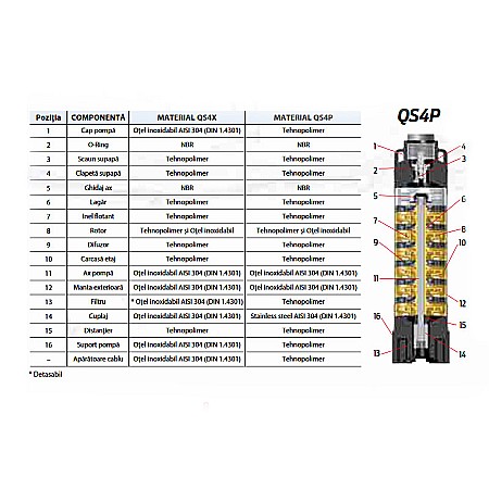 ELECTROPOMPA SUBMERSIBILA ZDS QS4P.5-13 SI PROTECTIE DRP /4/1,1KW/220V + 30ML CABLU [2]