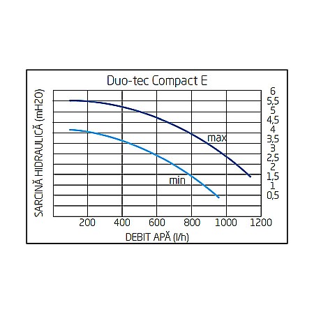 CENTRALA TERMICA PE GAZ IN CONDENSATIE BAXI DUO-TEC COMPACT 24 E KIT EVACUARE INCLUS [2]