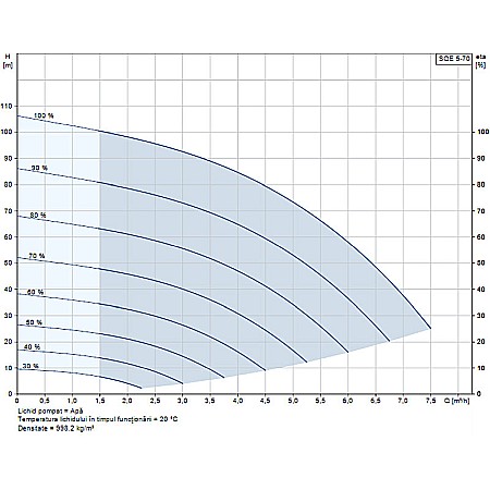 POMPA SUBMERSIBILA GRUNDFOS SQE 5-70 96510168 [1]