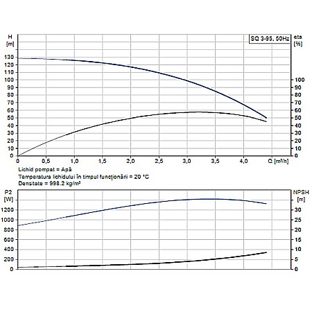 POMPA SUBMERSIBILA GRUNDFOS SQ 3-95 96510209 [1]