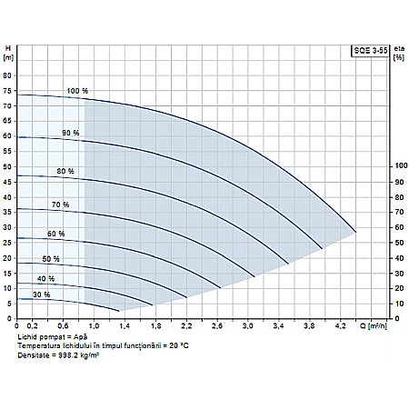 POMPA SUBMERSIBILA GRUNDFOS SQE 3-55 96510158 [1]
