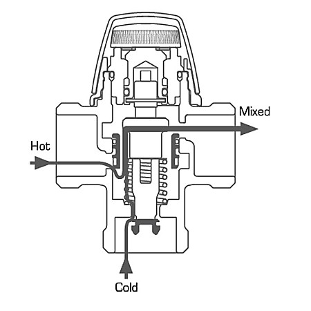 VANA TERMICA DE AMESTEC PENTRU BOILER 1/2 FE 35-60 VTA322-1/2-35/60 ESBE 3110 2900 [1]