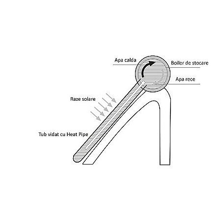 PANOU SOLAR PRESURIZAT INSTALSOL 15 TUBURI VIDATE HEAT PIPE CU BOILER 150 L SI SUPORT FIXARE [6]