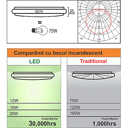 Plafoniera Led cu senzor de miscare reglabil Ø270, 12W=75W, 6400K, lumina rece [1]