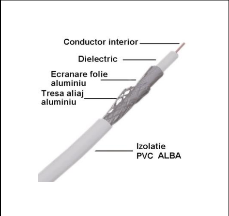 Cablu coaxial RG6 [2]