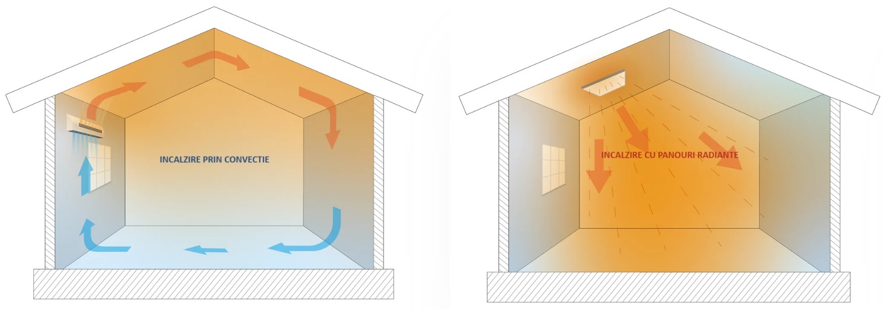 Incalzire convectiva vs panouri radiante
