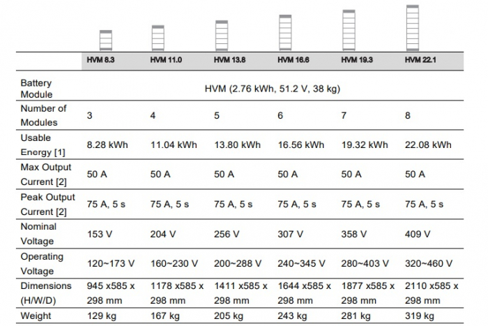 BYD HVM 2.76 kWh – Modul Baterie Litiu pentru Sisteme Fotovoltaice [2]