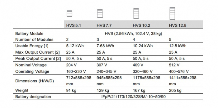 BYD HVS B-Premium 2.56 kWh – Modul baterie LiFePO4 pentru sisteme hibride [3]
