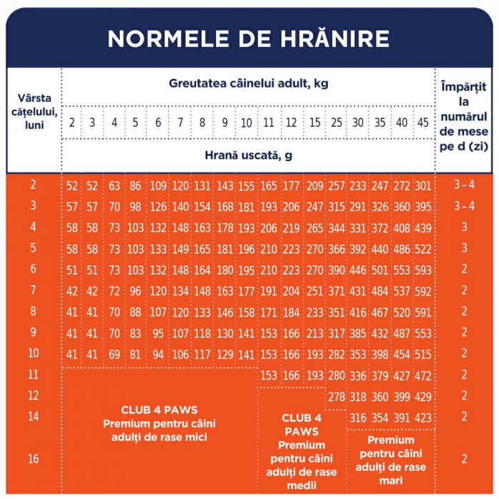 Hrana uscata completa pentru catei de toate rasele, 20kg, CLUB4PAWS [4]